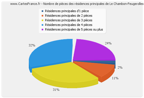 Nombre de pièces des résidences principales de Le Chambon-Feugerolles